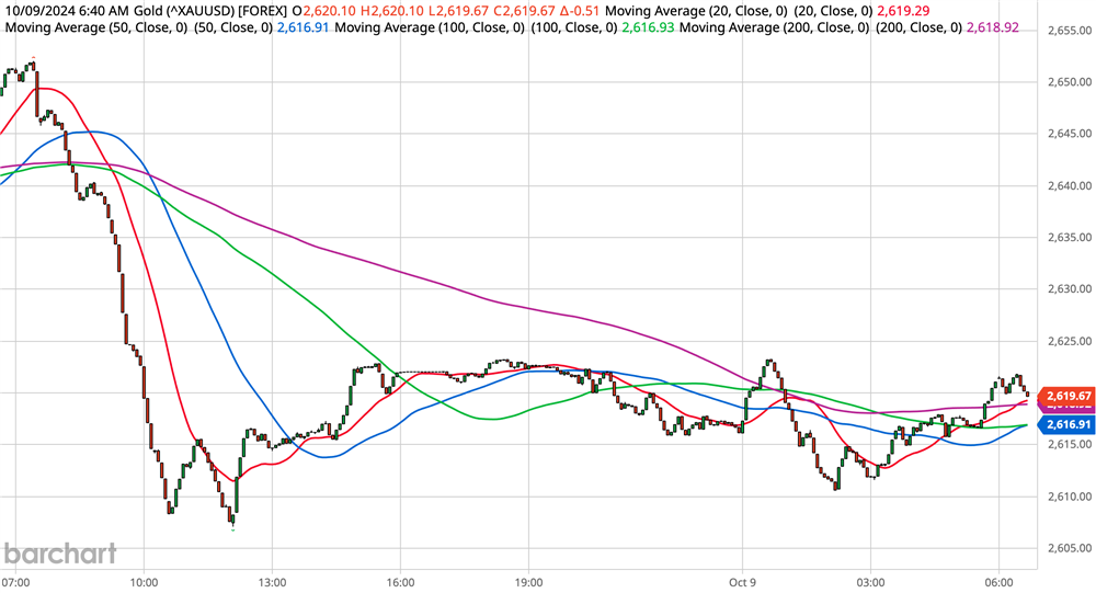 Gold Chart